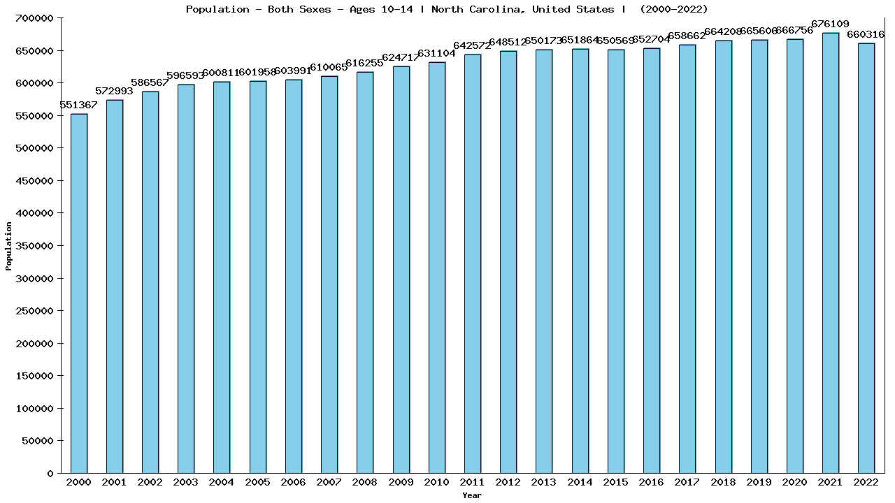 Graph showing Populalation - Girls And Boys - Aged 10-14 - [2000-2022] | North Carolina, United-states